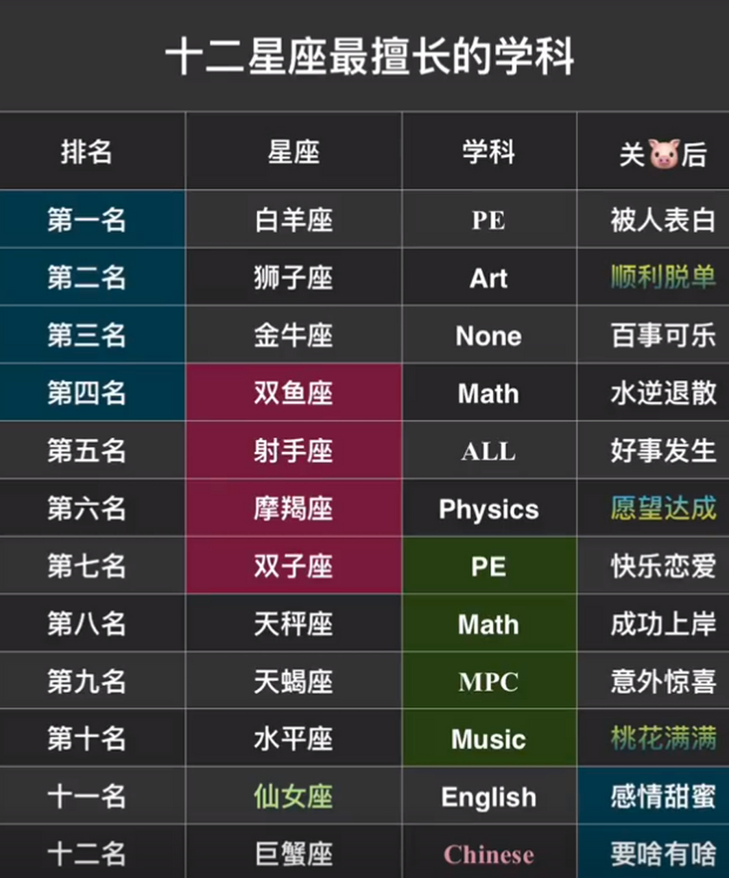 十二星座最擅长的学科 #十二星座之摩羯座# #十二星座之水瓶座