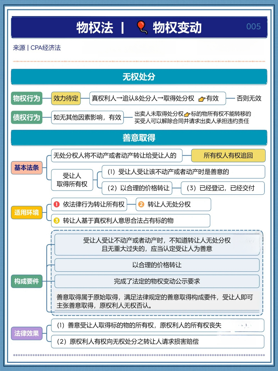 物权法知识点框架图图片