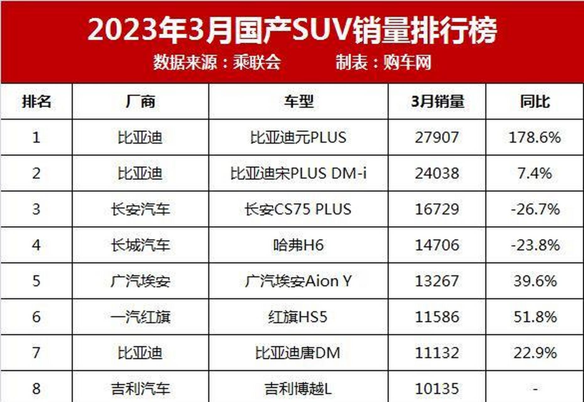 数据显示,3月份国产suv市场零售销量为38.0万辆,同比减少6.
