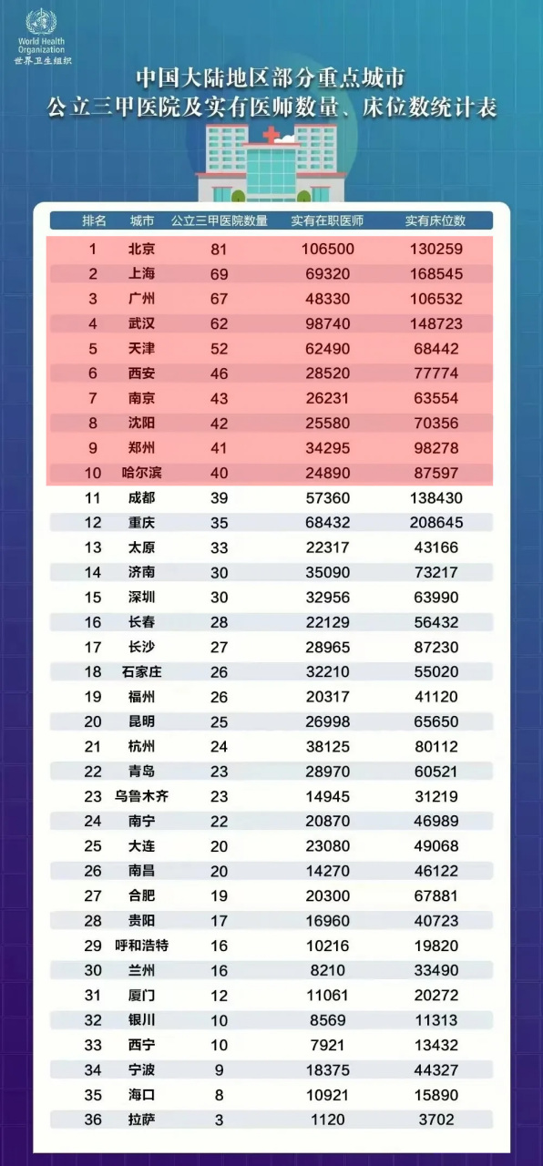 中国36个大城市医疗实力排名:北上广前3,武汉排到了第4,天津第5,西安