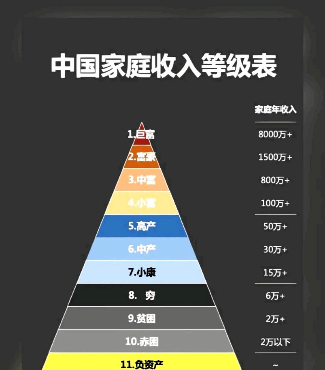 根据中国家庭收入等级表,确定自己所处的收入等级.
