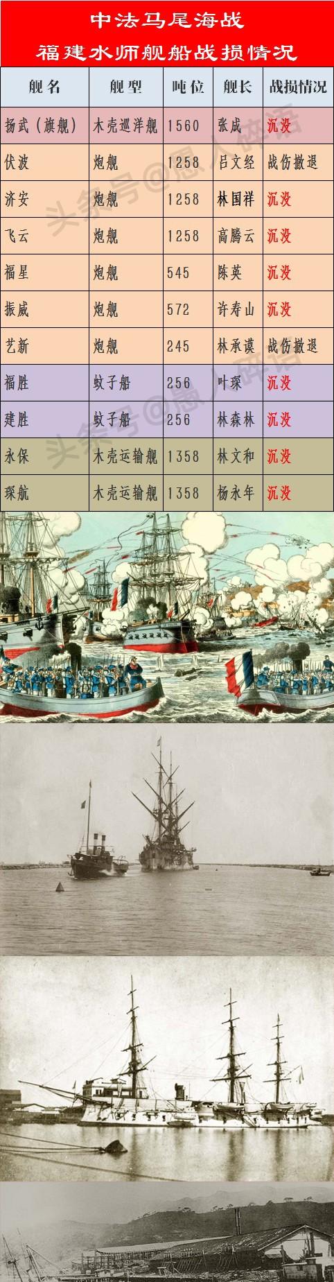 领动计划# 【比北洋水师还憋屈的福建水师 中法马尾海战中,20分钟