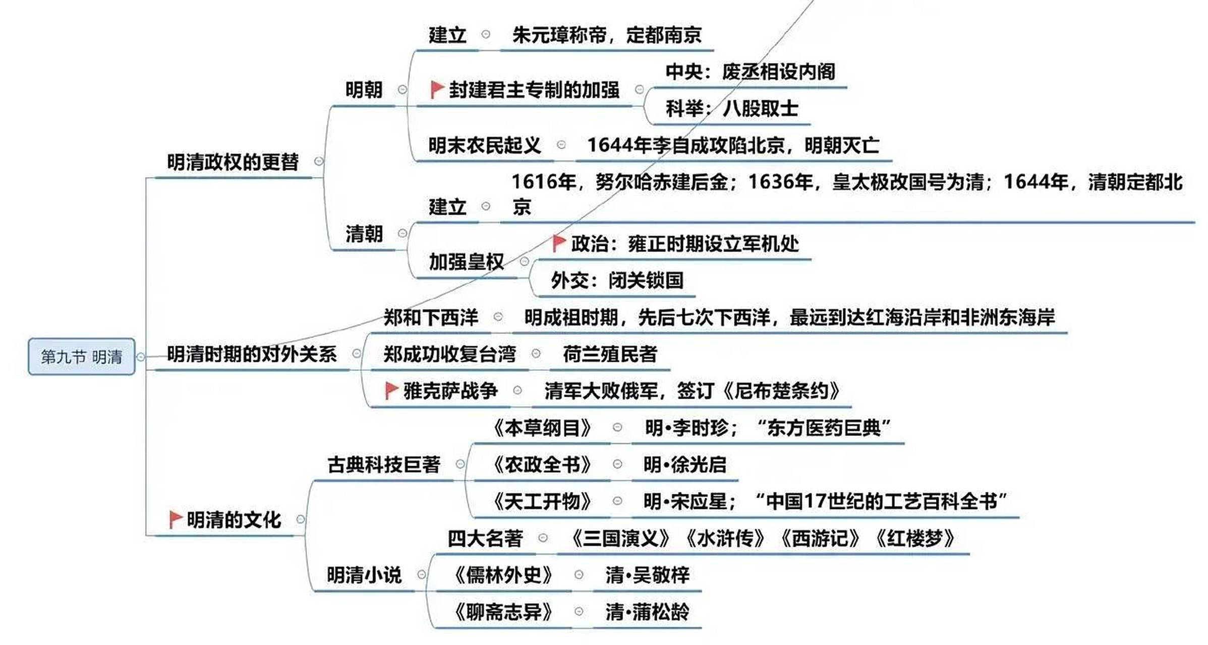 第一次见到这么完整的历史思维导图,每一个朝代的重要知识点全都一清
