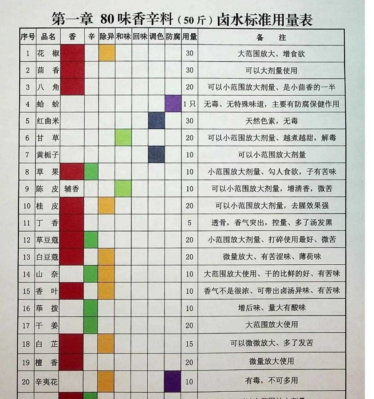 香料用量对照表图片