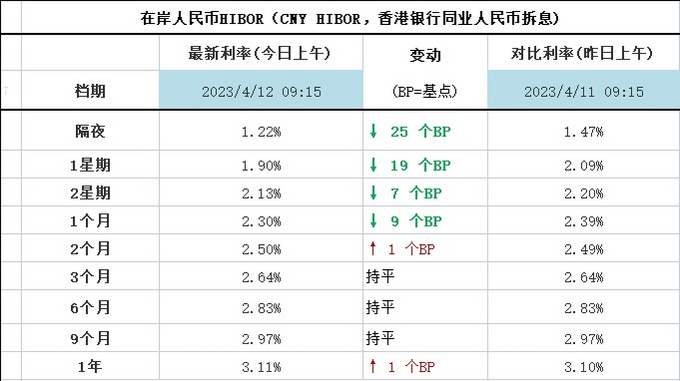 在岸人民幣# 人民幣香港銀行間同業拆借利率及變動一覽:如圖更新的