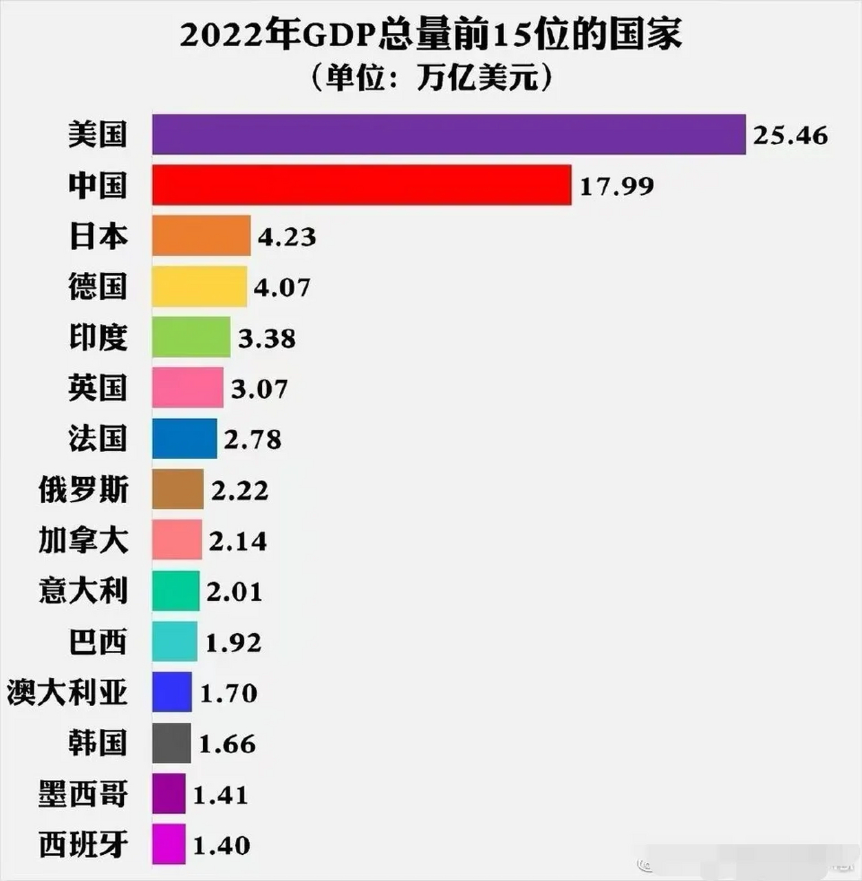 2022年俄罗斯gdp总量排名全球第八,8年来首次重返全球十大经济体行列!