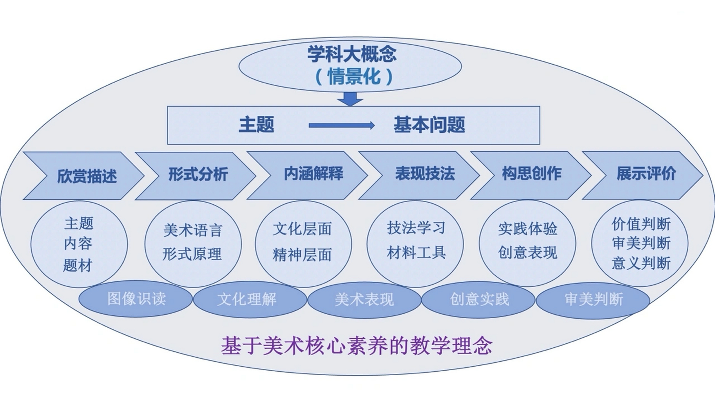 美术核心素养如何落地?聚焦学科大概念,走向深度学习.