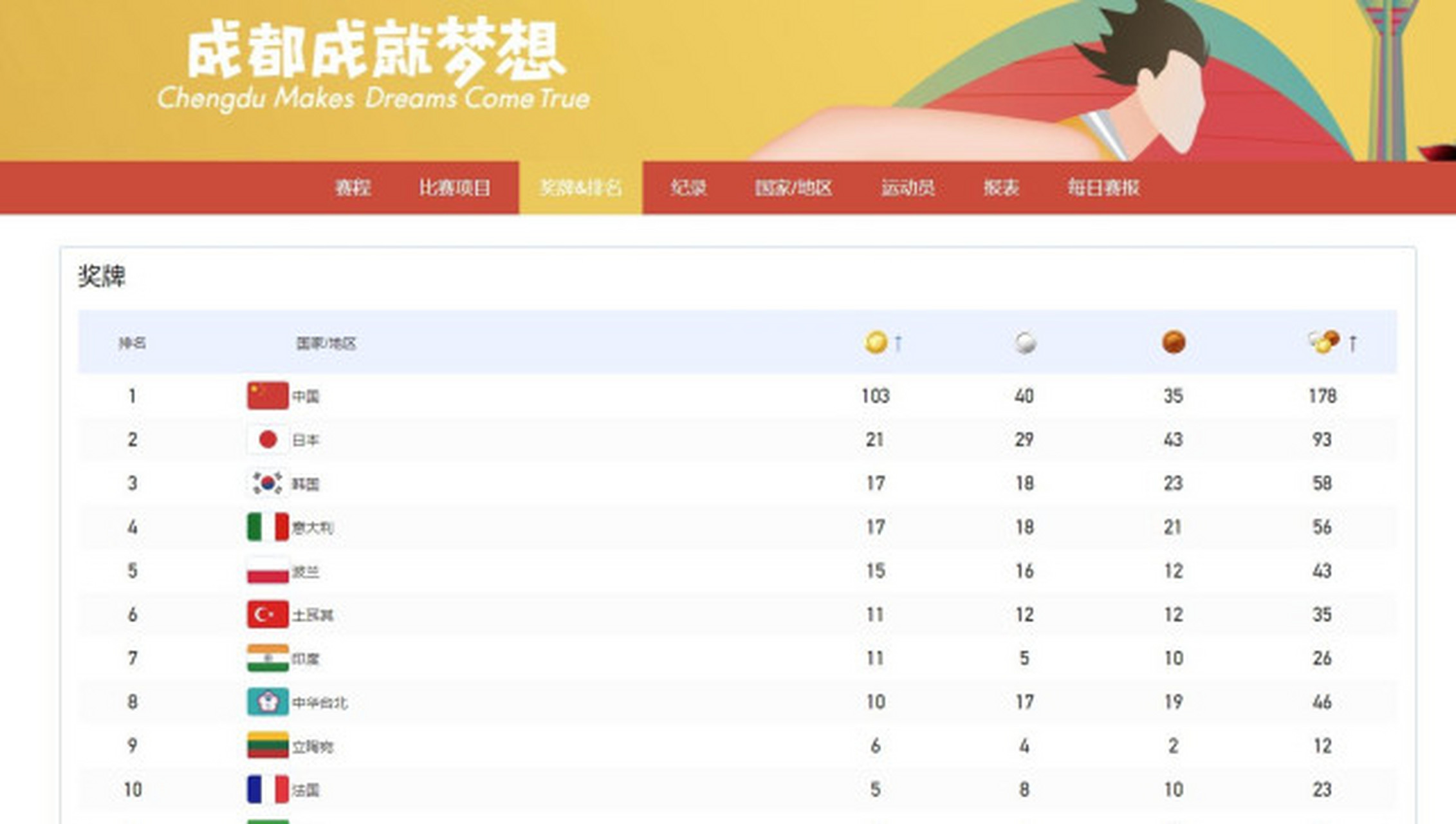 中国代表团创大运会历史最佳成绩  8月8日晚,第31届世界大学生夏季