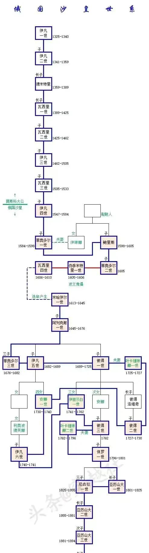 百家号星火计划# 俄国沙皇世系图
