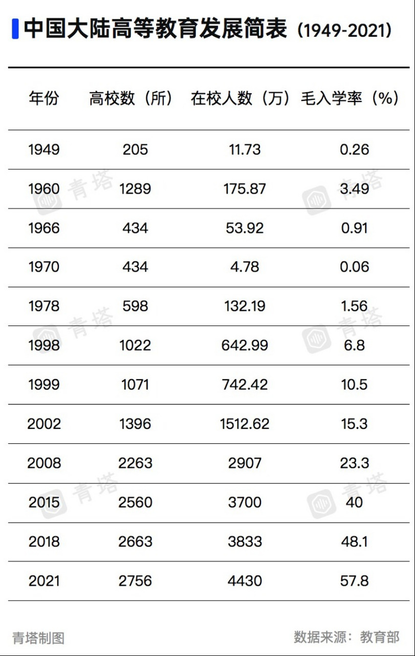 中国高等教育发展图:毛入学率从0.26%跃升到57.