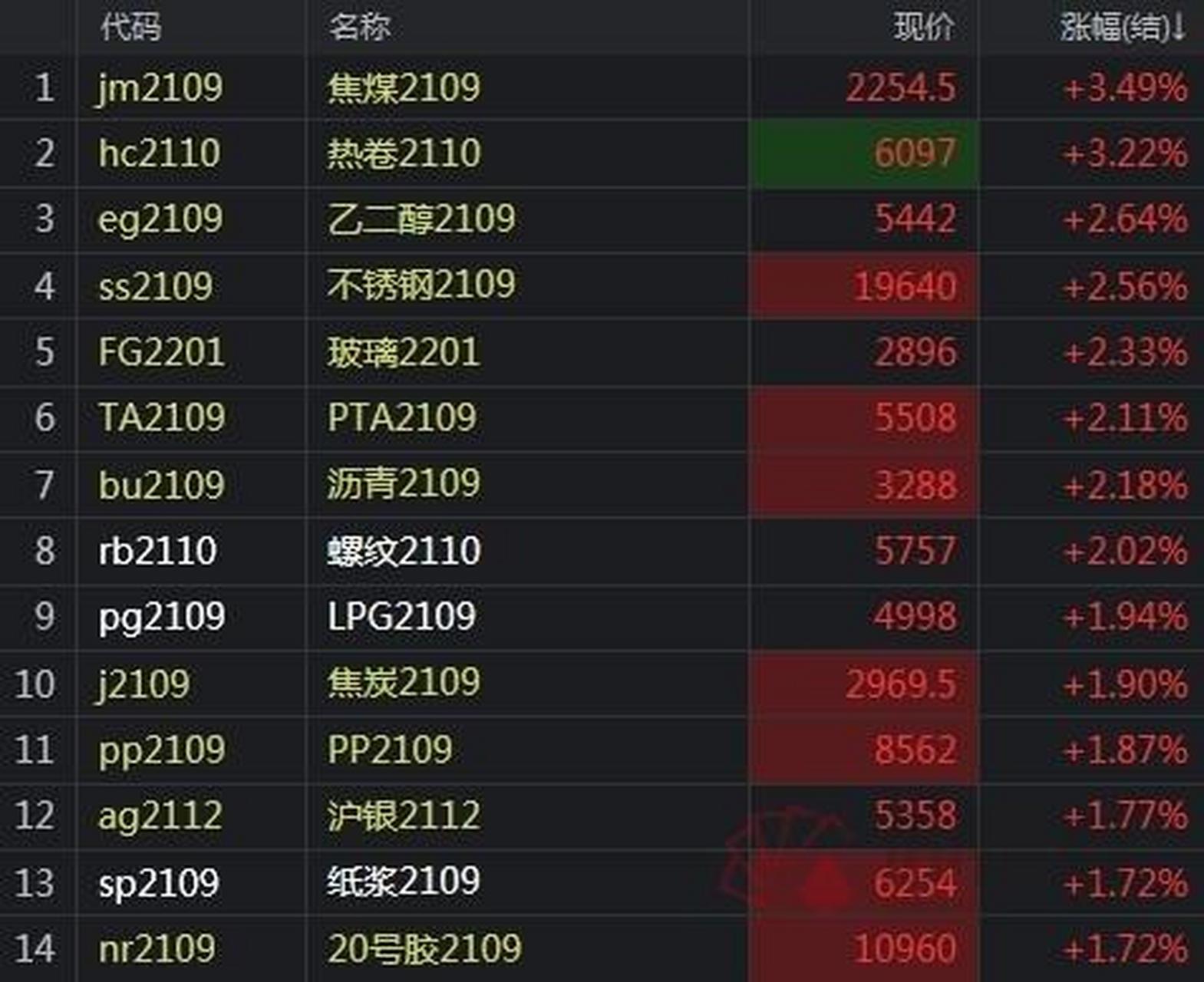 「期货收评」黑色系行情爆发:焦煤大涨3% 商品大面积飘红上涨,黑色和