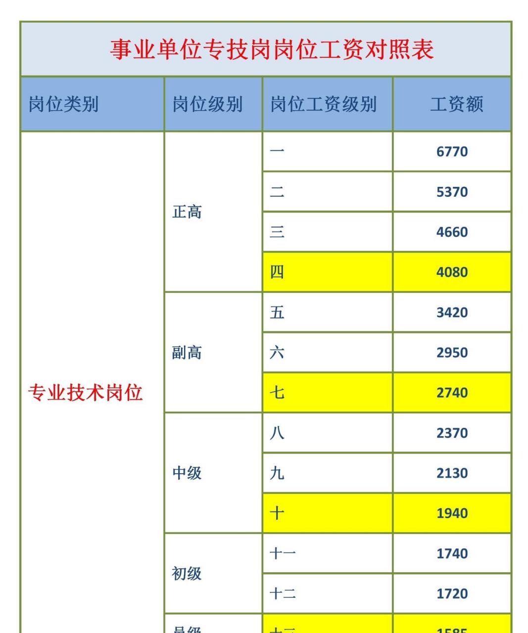 事业单位工资标准表图片