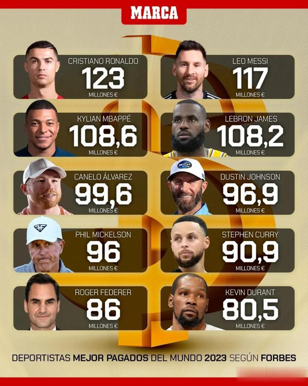 2023年福布斯收入排行榜中,前十名的体育运动员足球明星占据了三位