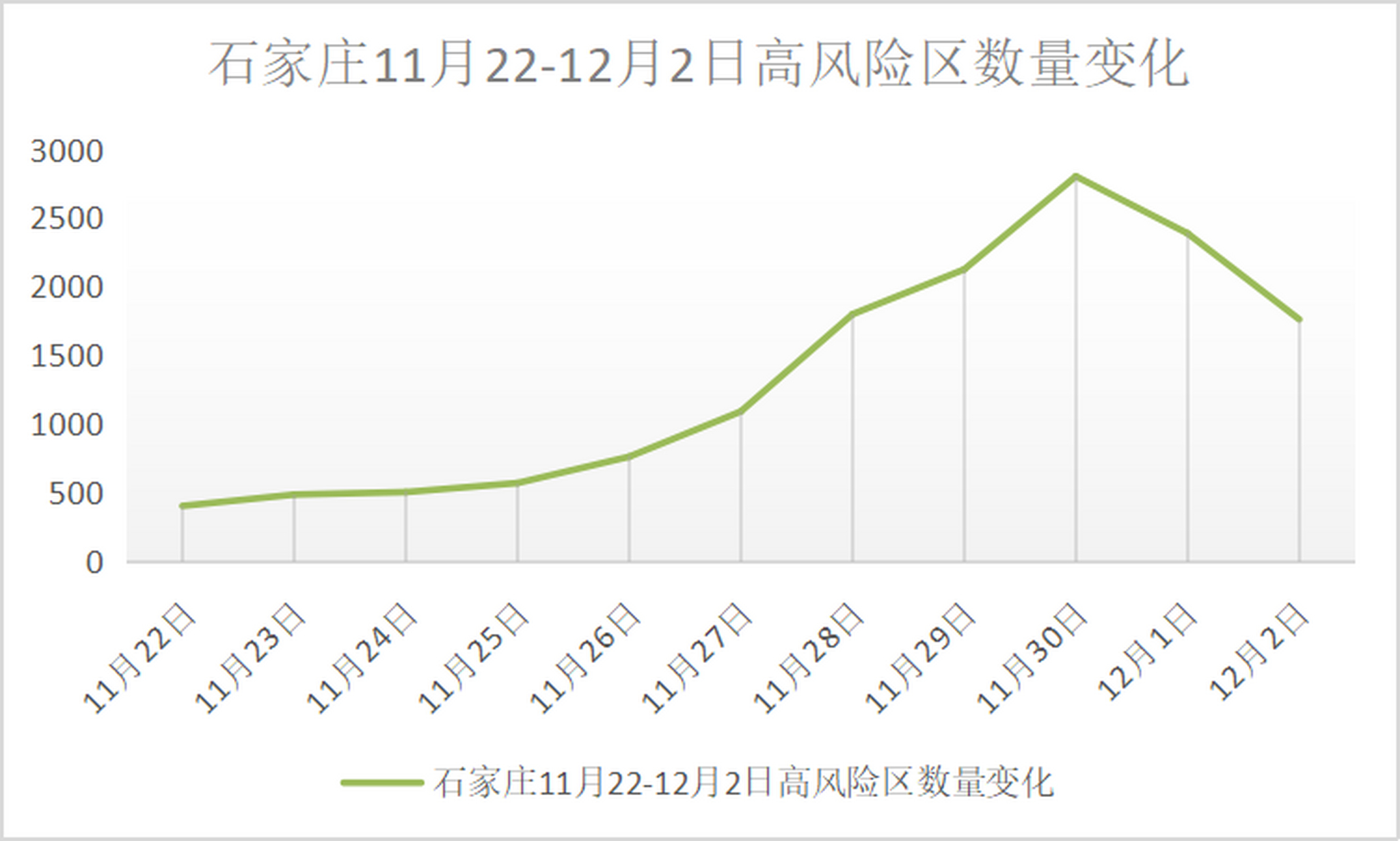 石家庄疫情每天趋势图图片