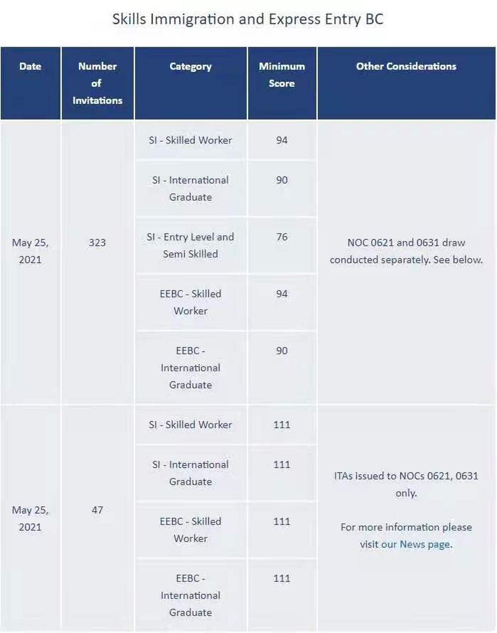 加拿大移民bc省技術移民最新邀分 加拿大時間2021年5月25日,bc省常規