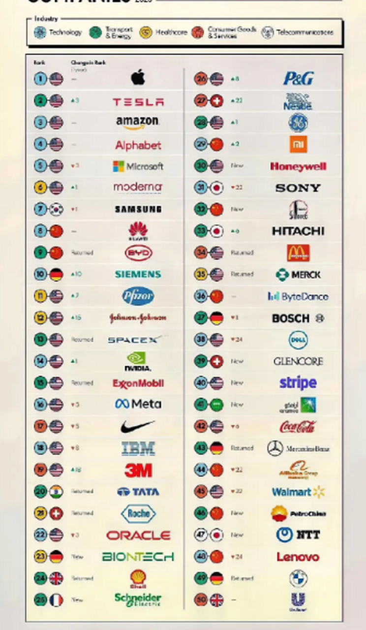 全球最具创新类的公司榜单top50,由波士顿咨询发布.