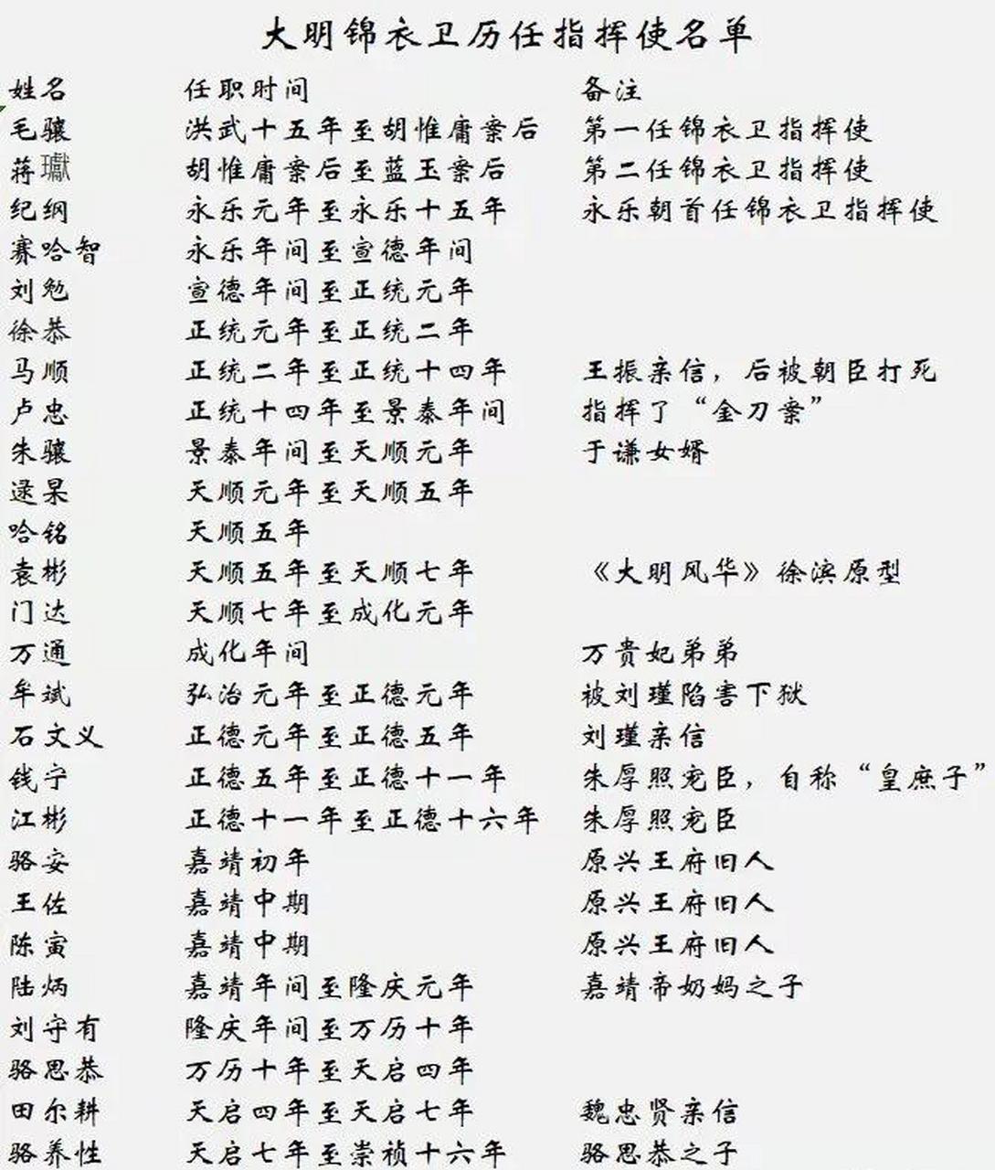 锦衣卫指挥使名气排行