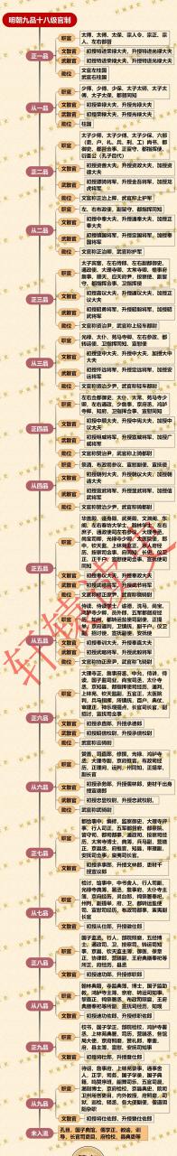 百家号星火计划# 明朝九品十八级官职体系 02 明朝的职官和散官