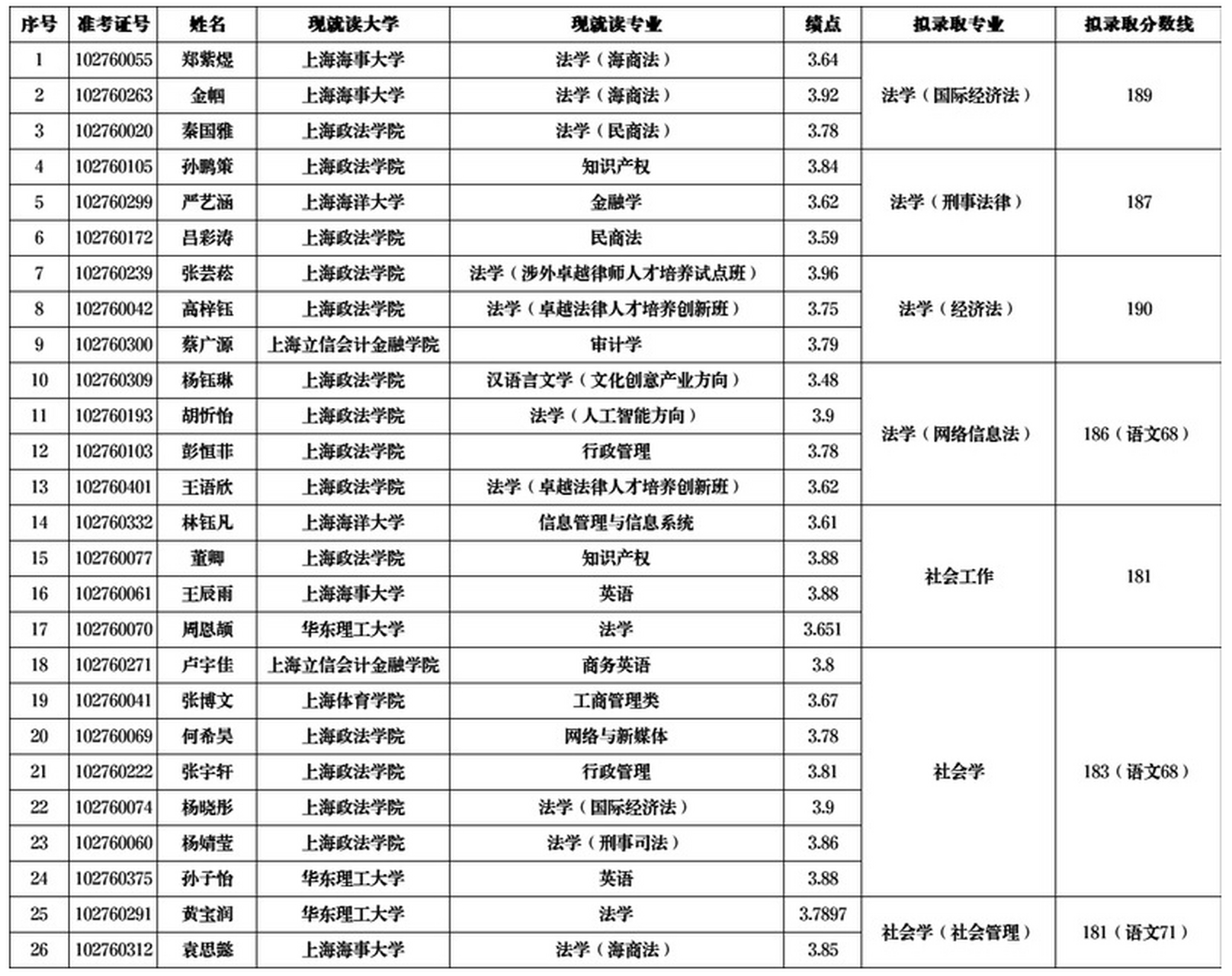 上海插班生最新信,2023年華東政法大學插班生取名單#上海插班生政策