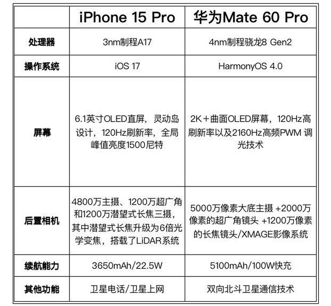 华为mate 60和iphone 15参数对比:何为真相?