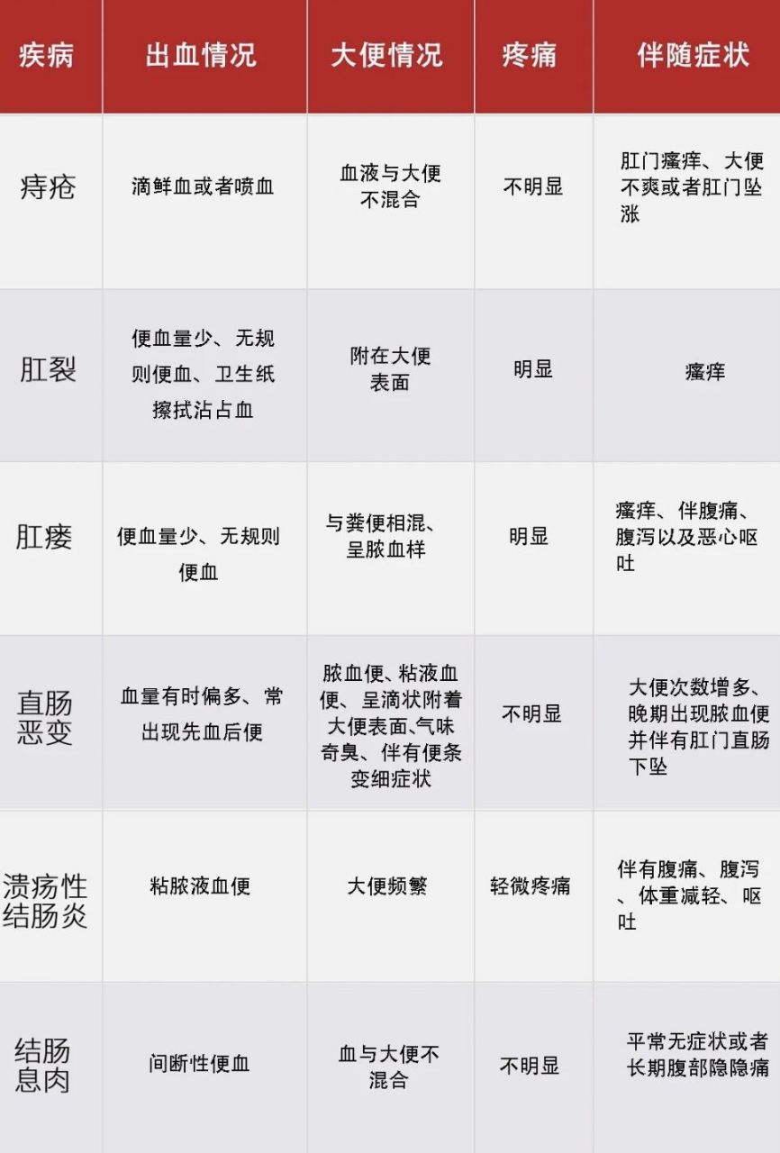 大便出血是怎么回事?这几种情况不要忽视! 便血的原因有哪些?