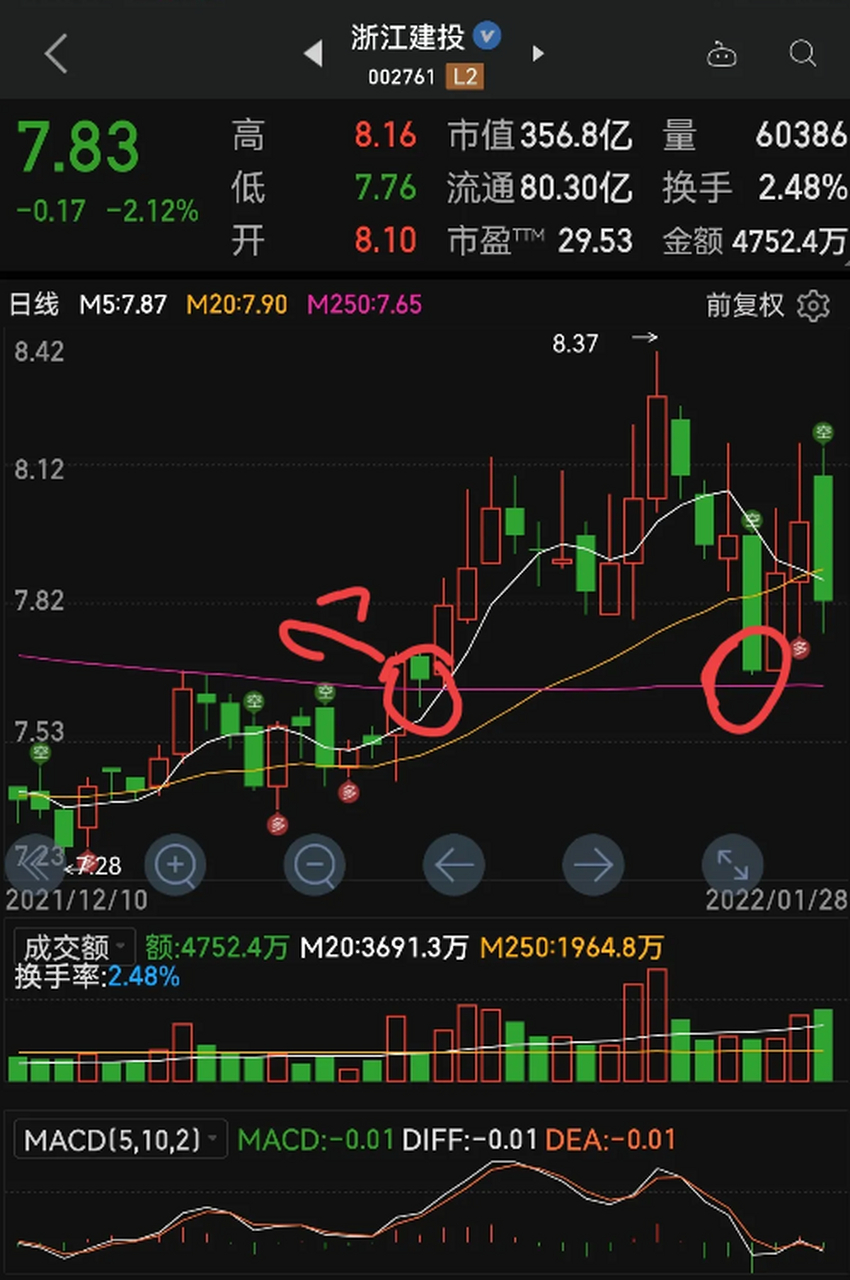 浙江建投,1月5日站上250日均线,最佳买点7.6元,收盘价7.66.