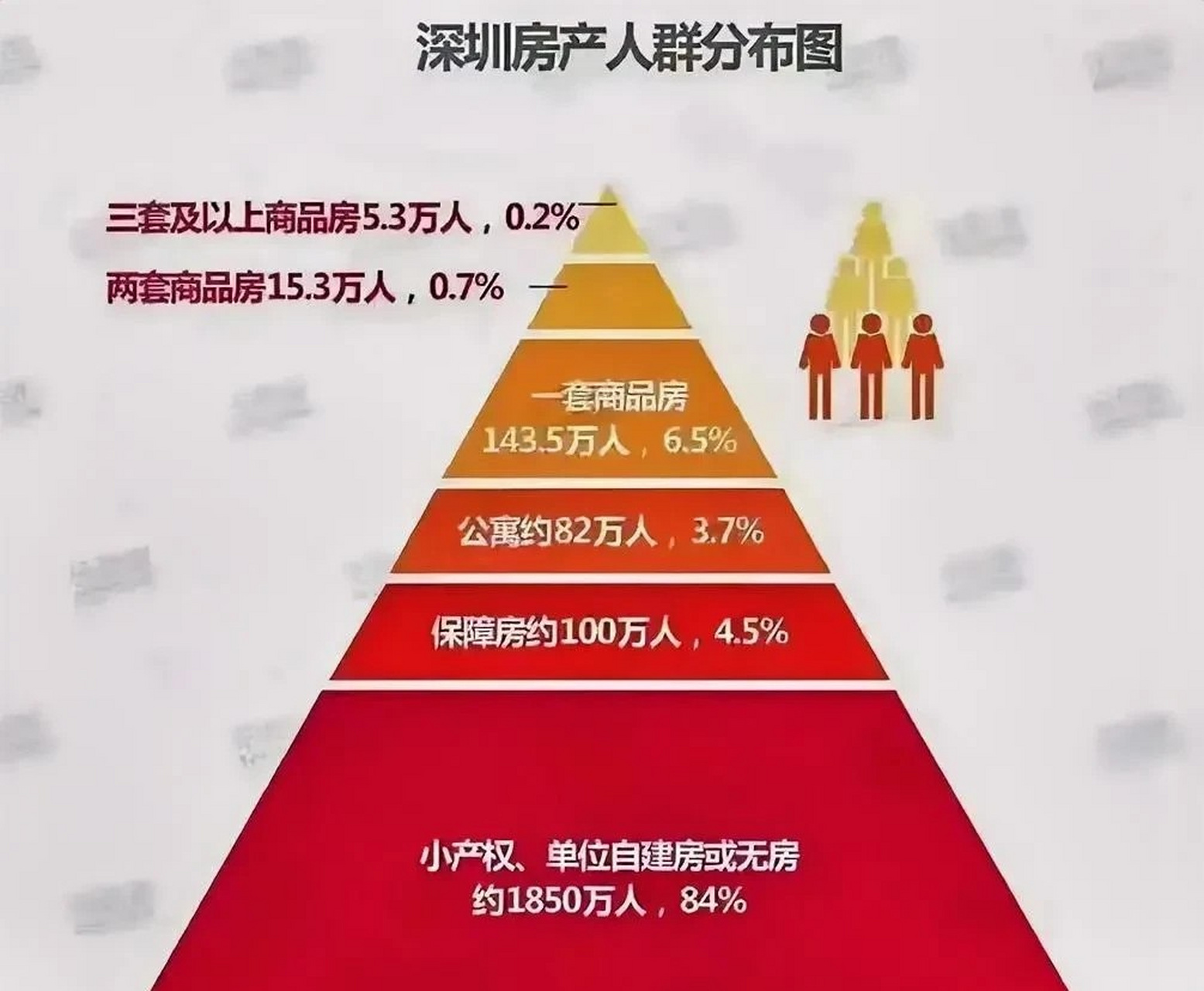 看到一张深圳房产人群分布图,无房,小产权,单位自建房人群约1850万人
