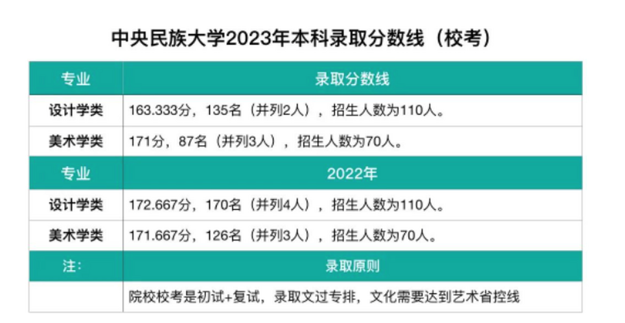 中央民族大学分数线图片