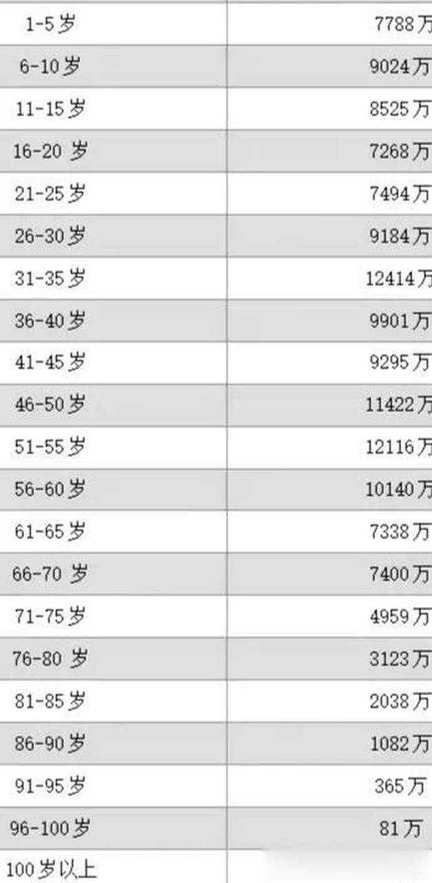 我国目前不同年龄段人口数量,可以看出我国老龄化是多么严重.