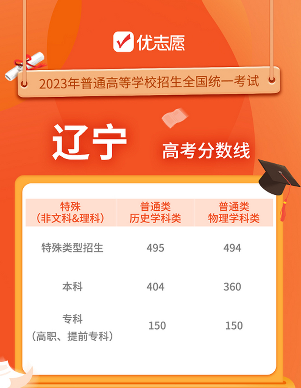最新!2023辽宁高考分数线出炉啦