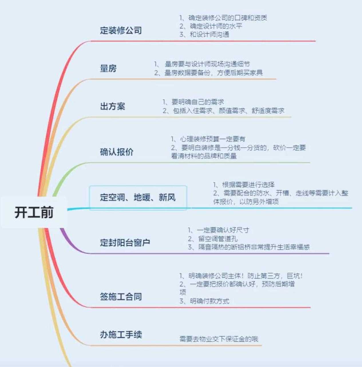 流程:[国宝] 选择装修公司-量房出方案报价-签订合同-出效果图-办施工