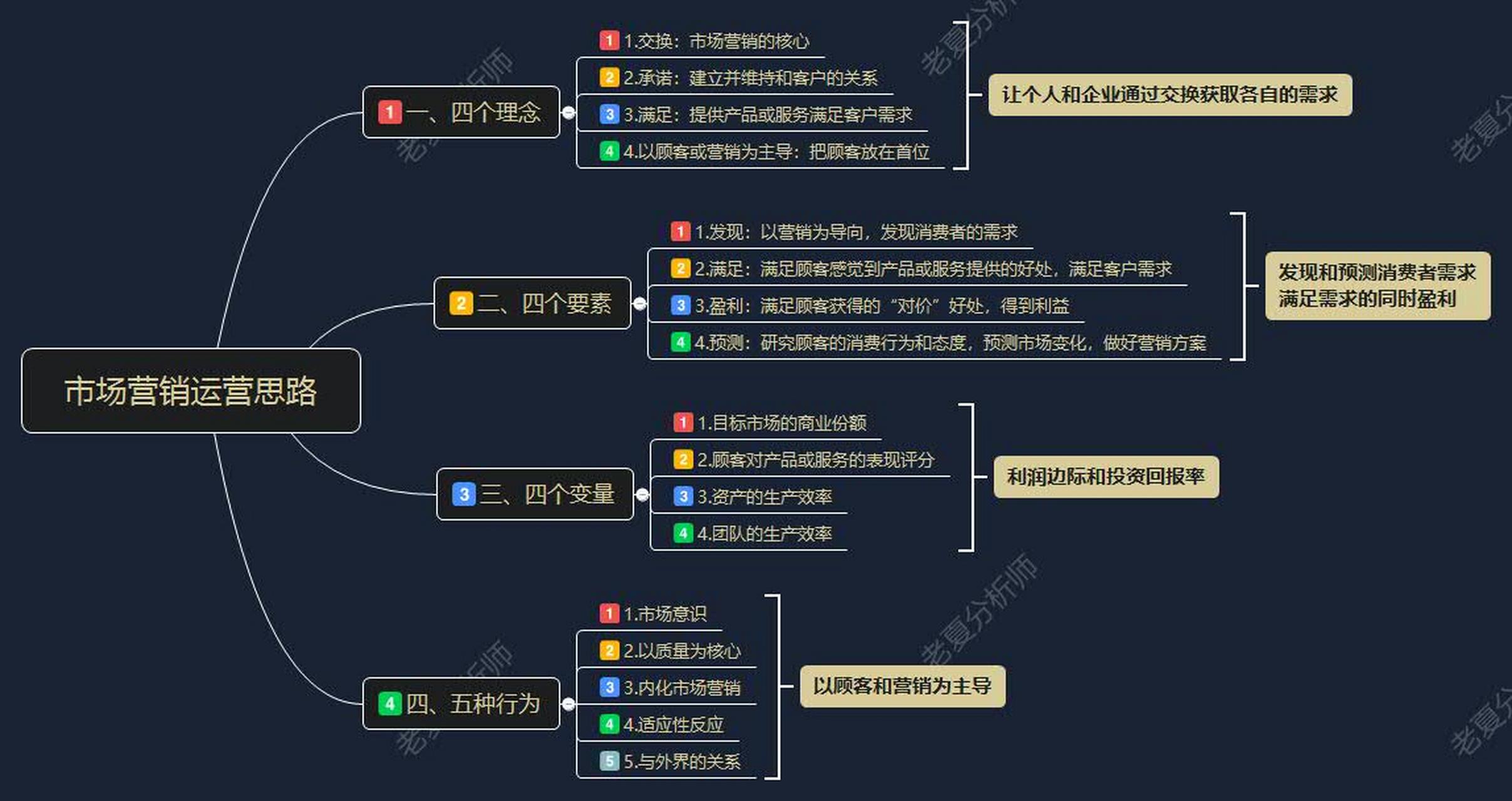 市场营销思维导图大二图片