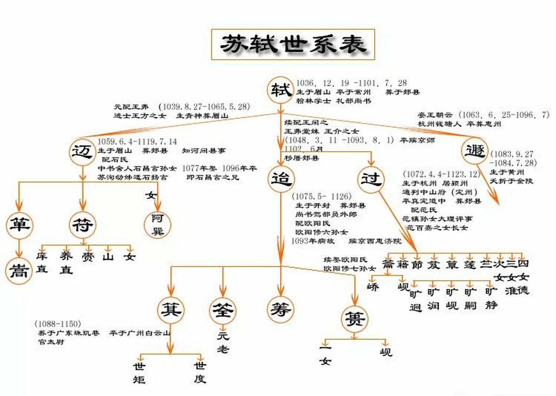 领动计划 苏洵,苏轼,苏澈家族世系简表