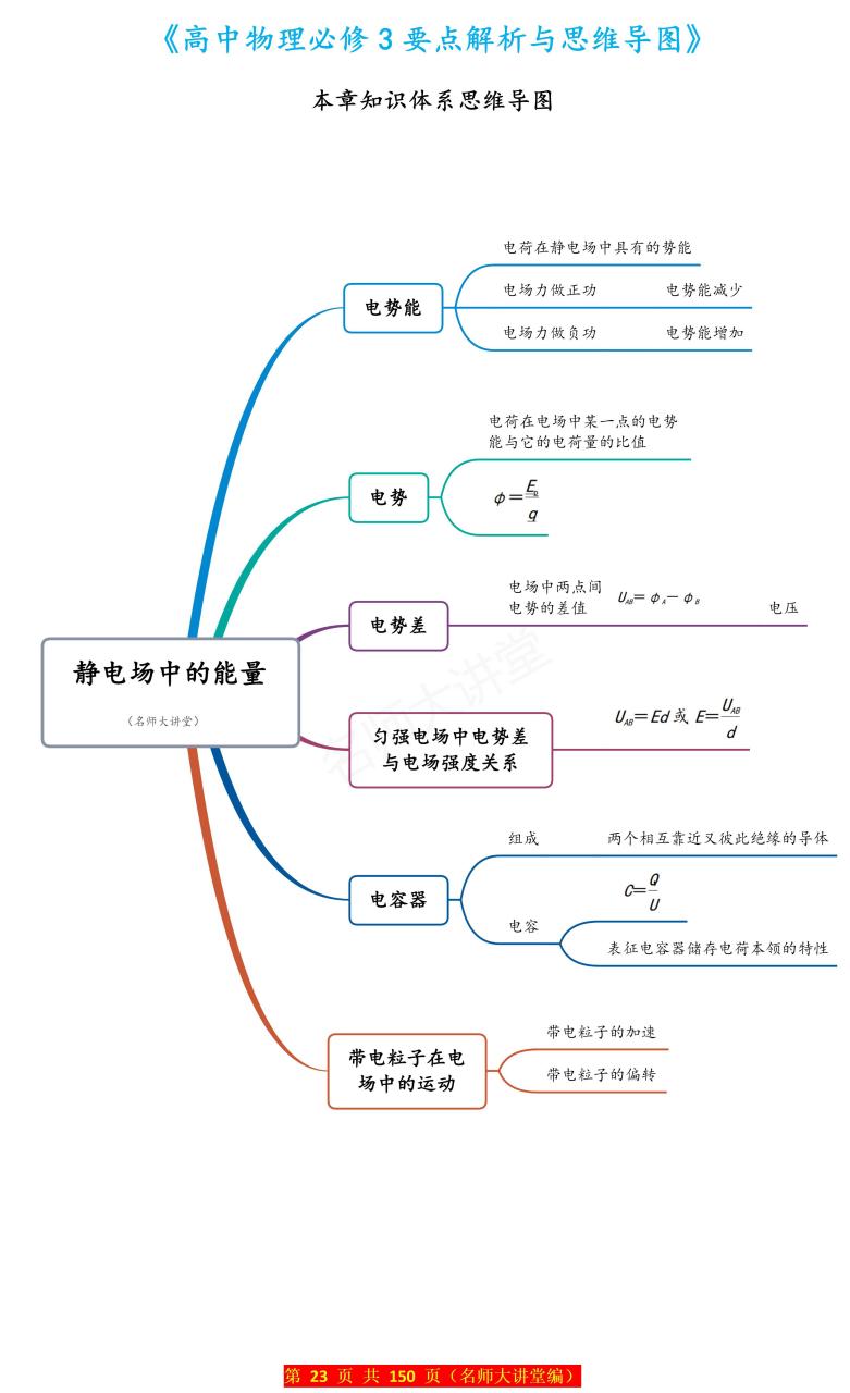 大物静电场思维导图图片