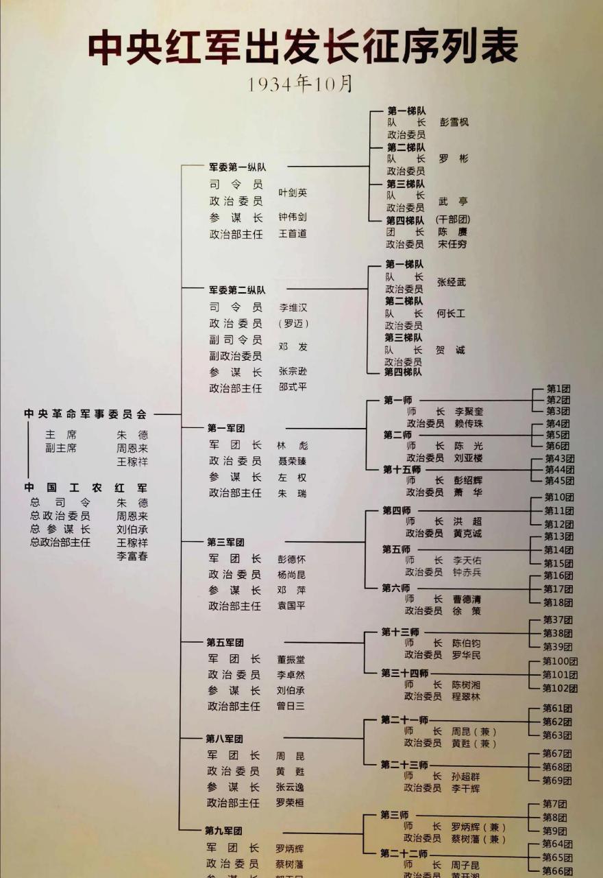 领动计划 1934年10月中央红军战斗序列及主要指挥员一览