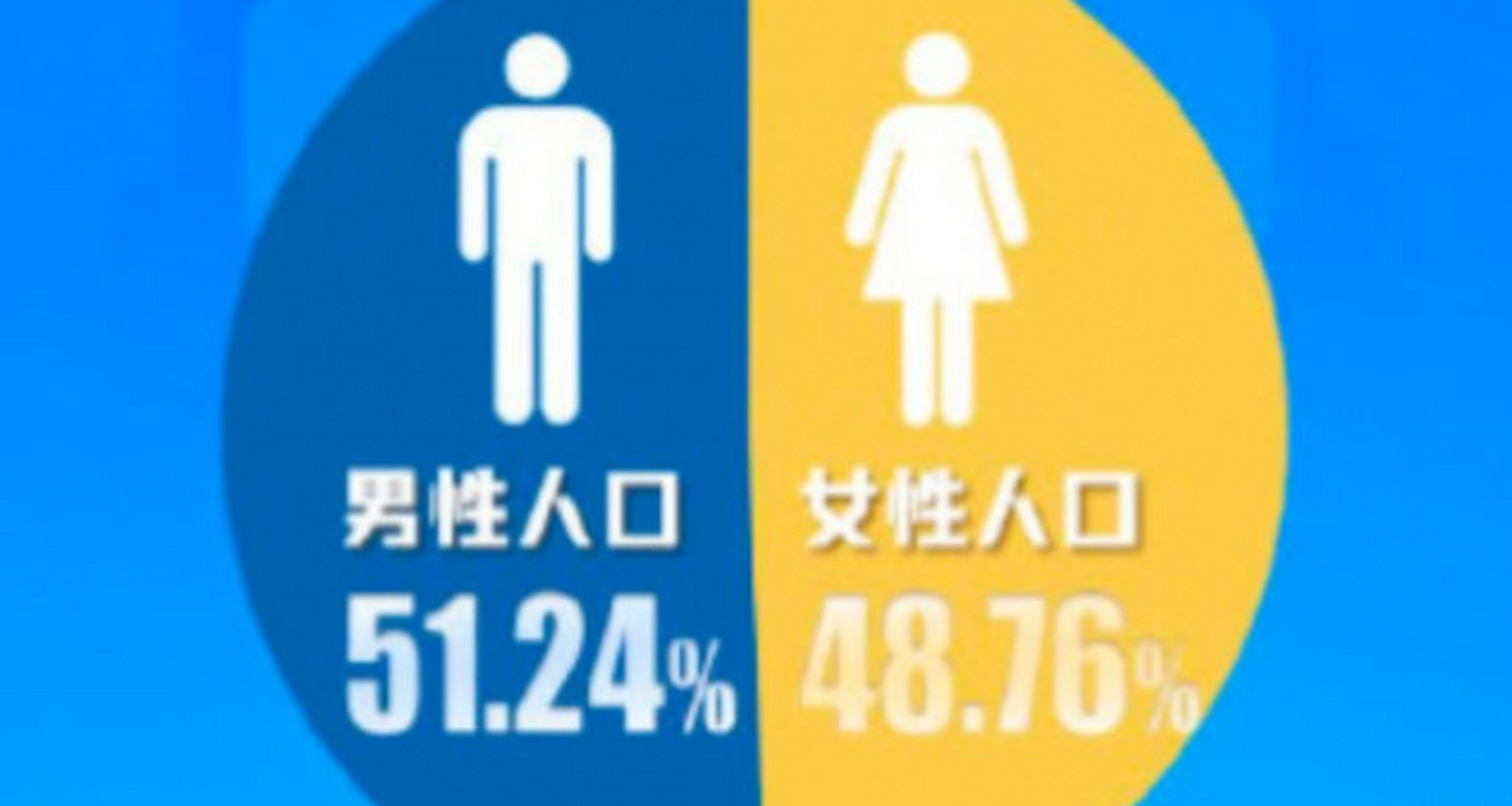 中国男女人口比例是多少  根据2020年中国国家统计局公布的数据,中国