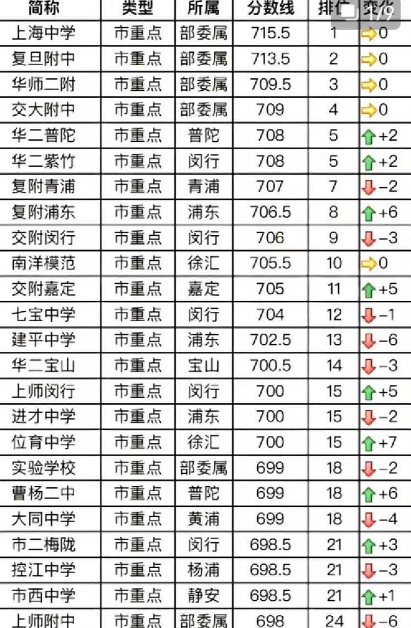 上海高中大排名