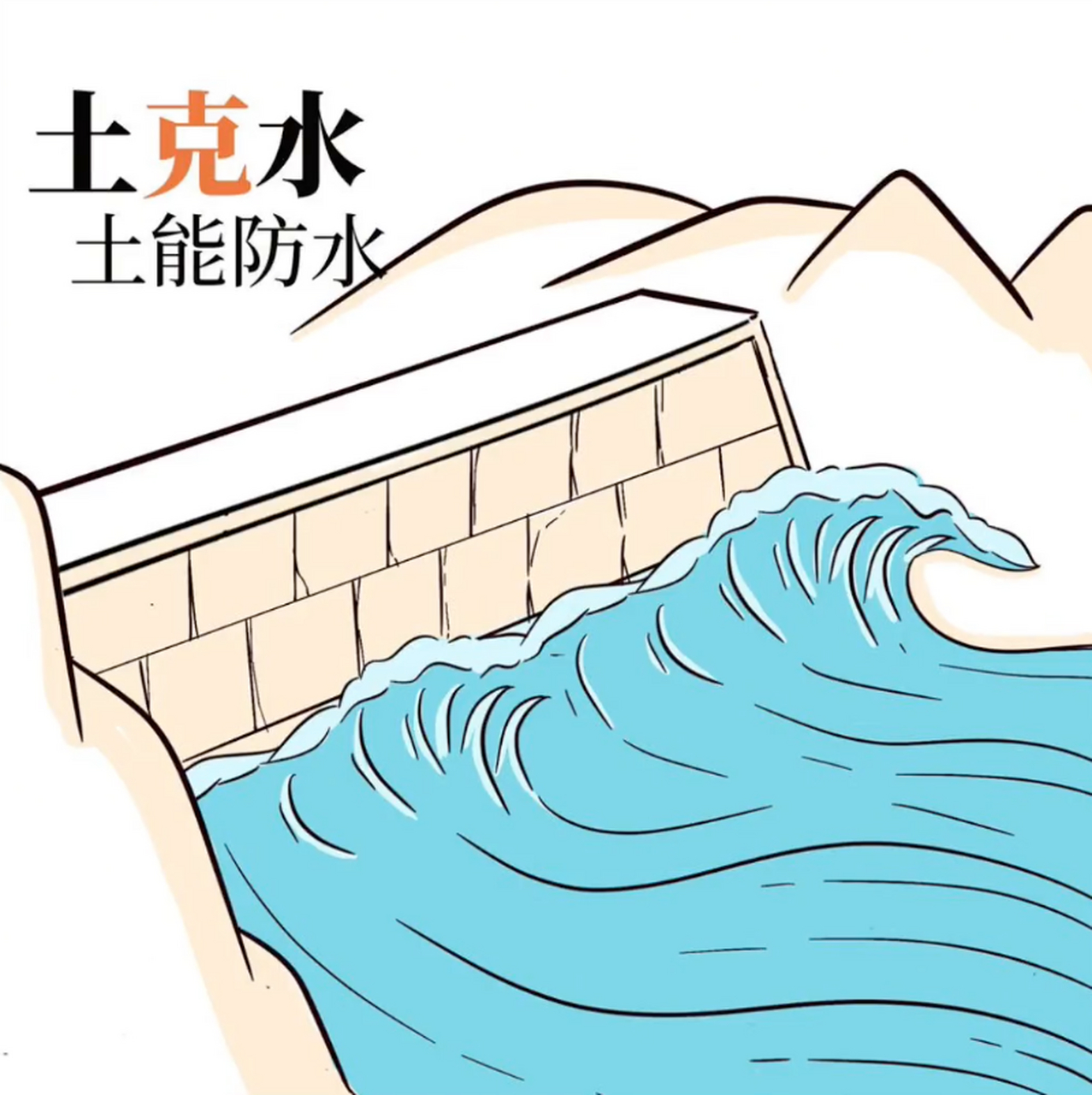 1,金克木:金可断木; 2,木克土:木破土而出; 3,土克水:土能防水;  4