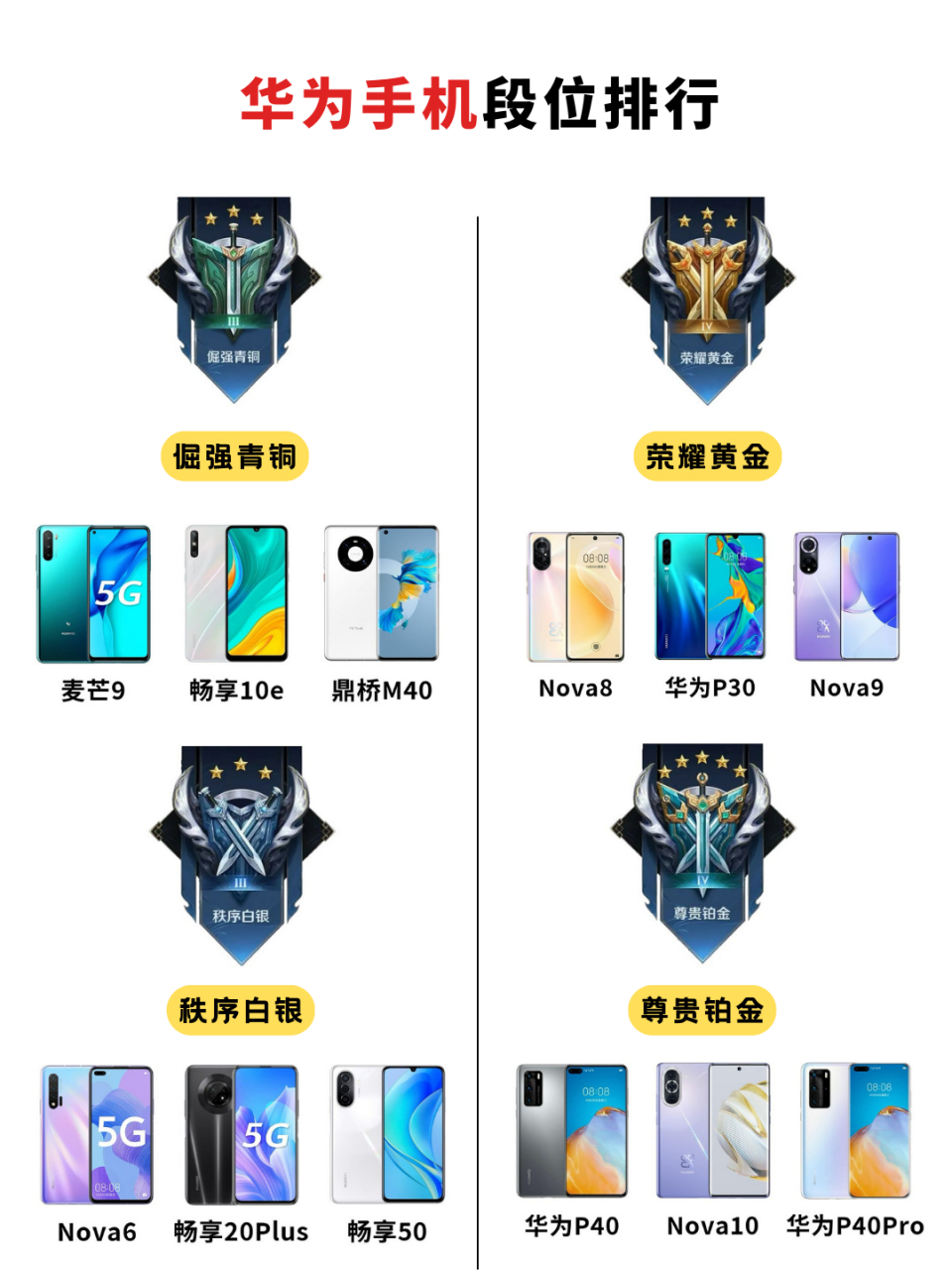 华为手机段位排行 倔强青铜:麦芒9,畅享10e,鼎桥m40 秩序白银:nova6