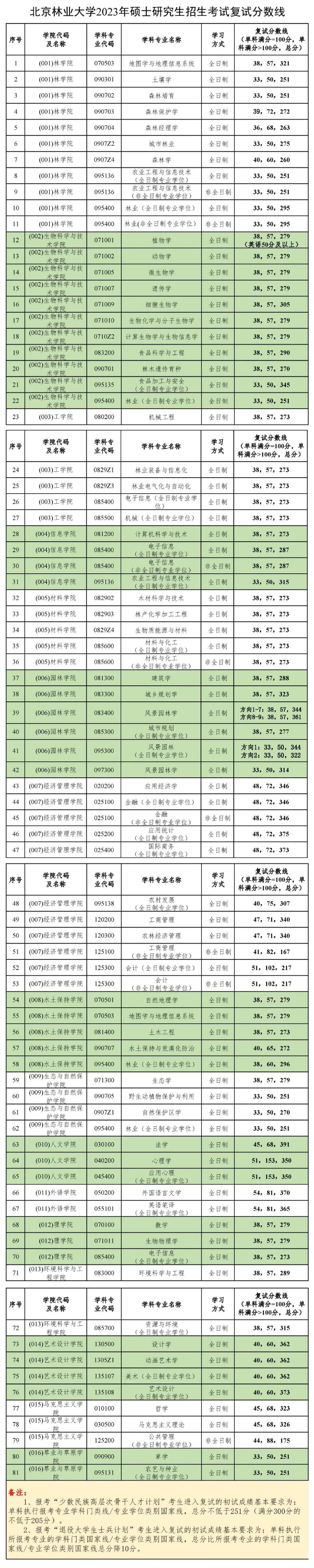 北京林业大学2023年硕士研究生招生考试复试分数线公布!