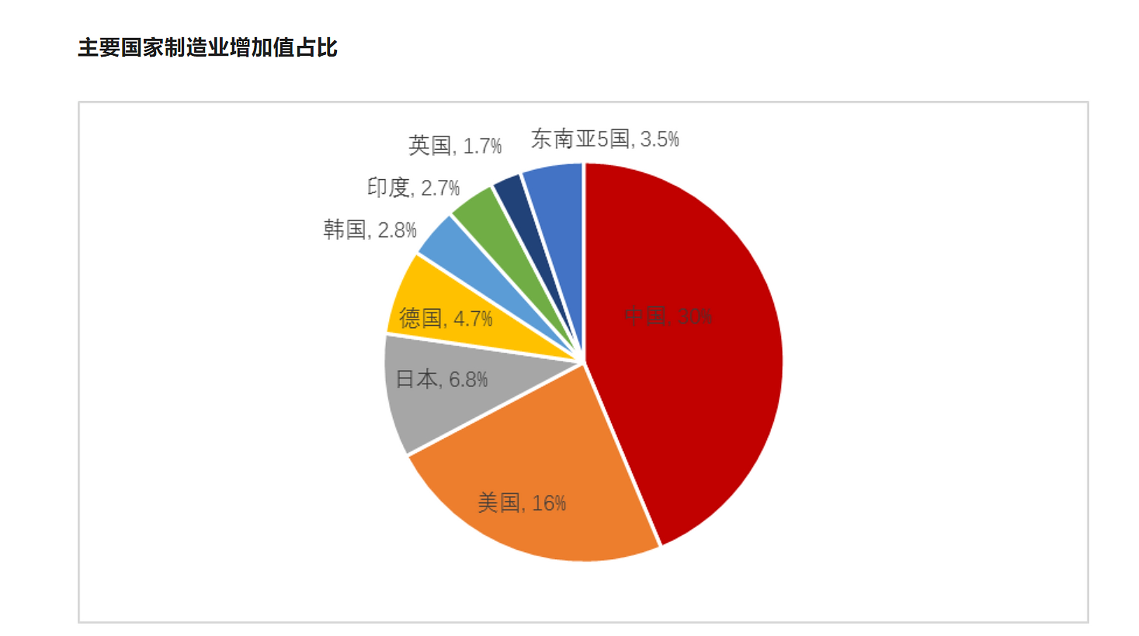 86万亿美元,占全球制造业总增加值的30%.