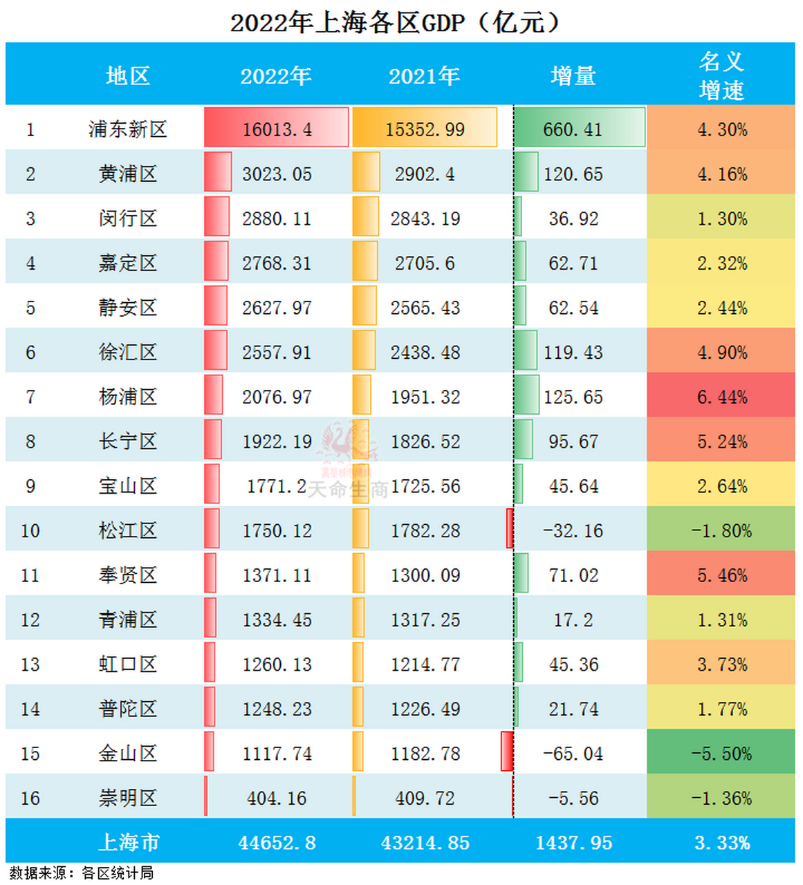 上海各区排名图片