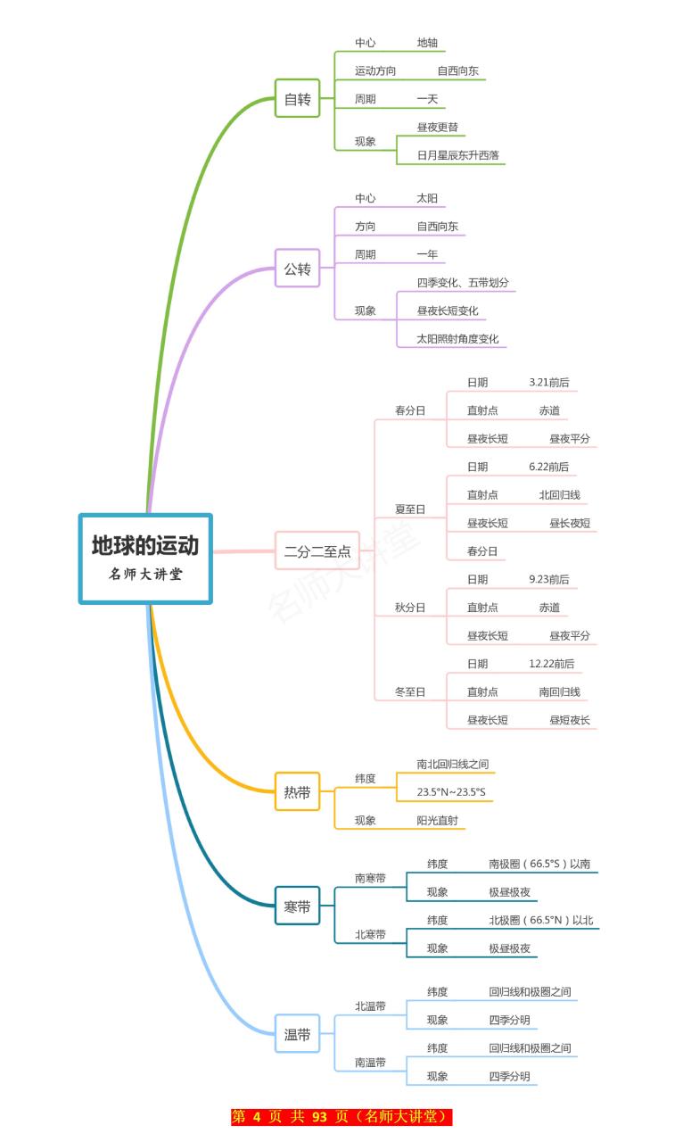 七年级上册地理第一章"地球和地图"思维导图 重点,简单明了,给孩子