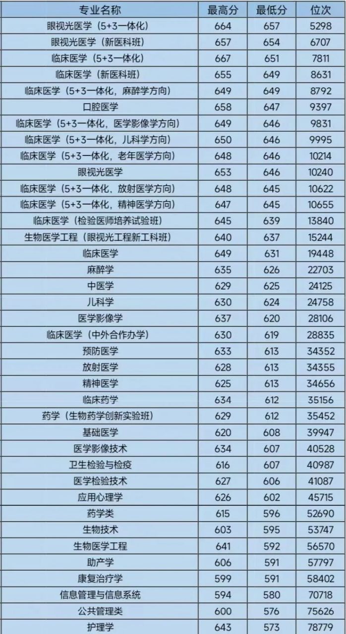 温州医科大学2022高考录取分数线揭晓