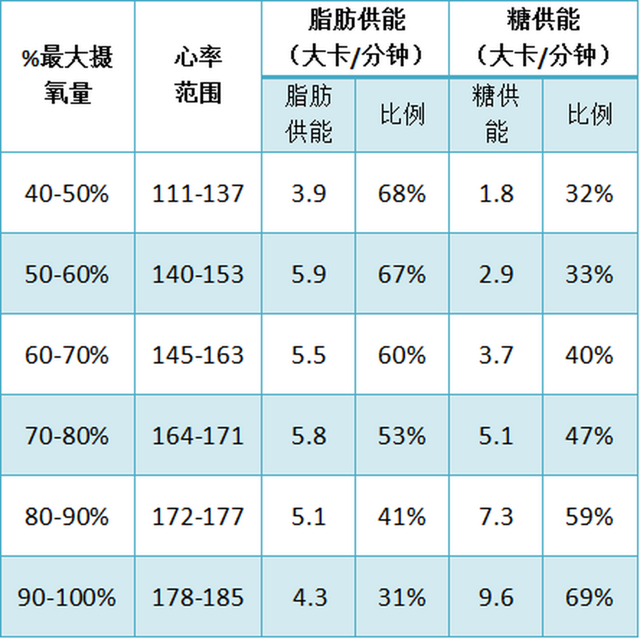 通过下图,会发现心率保持在140