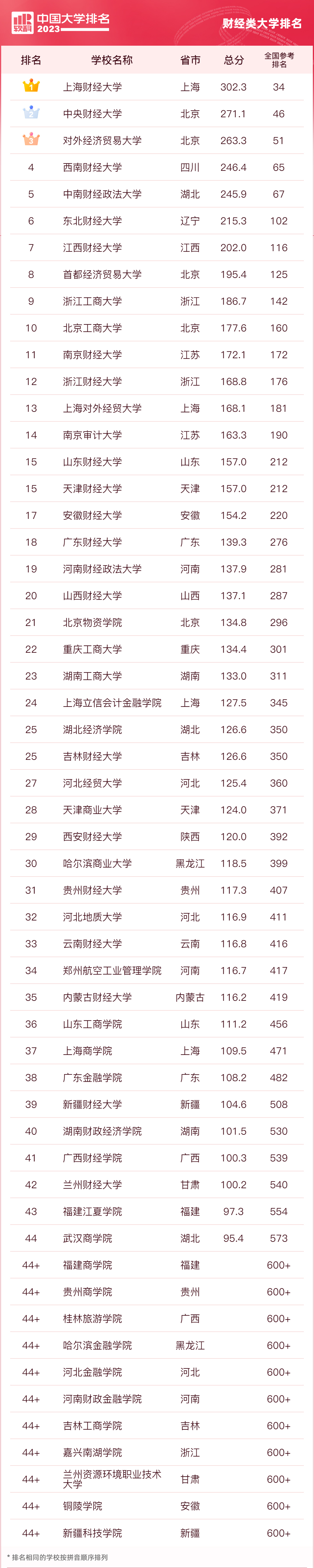 西南财经大学软科排名(西南财经大学 软科排名)