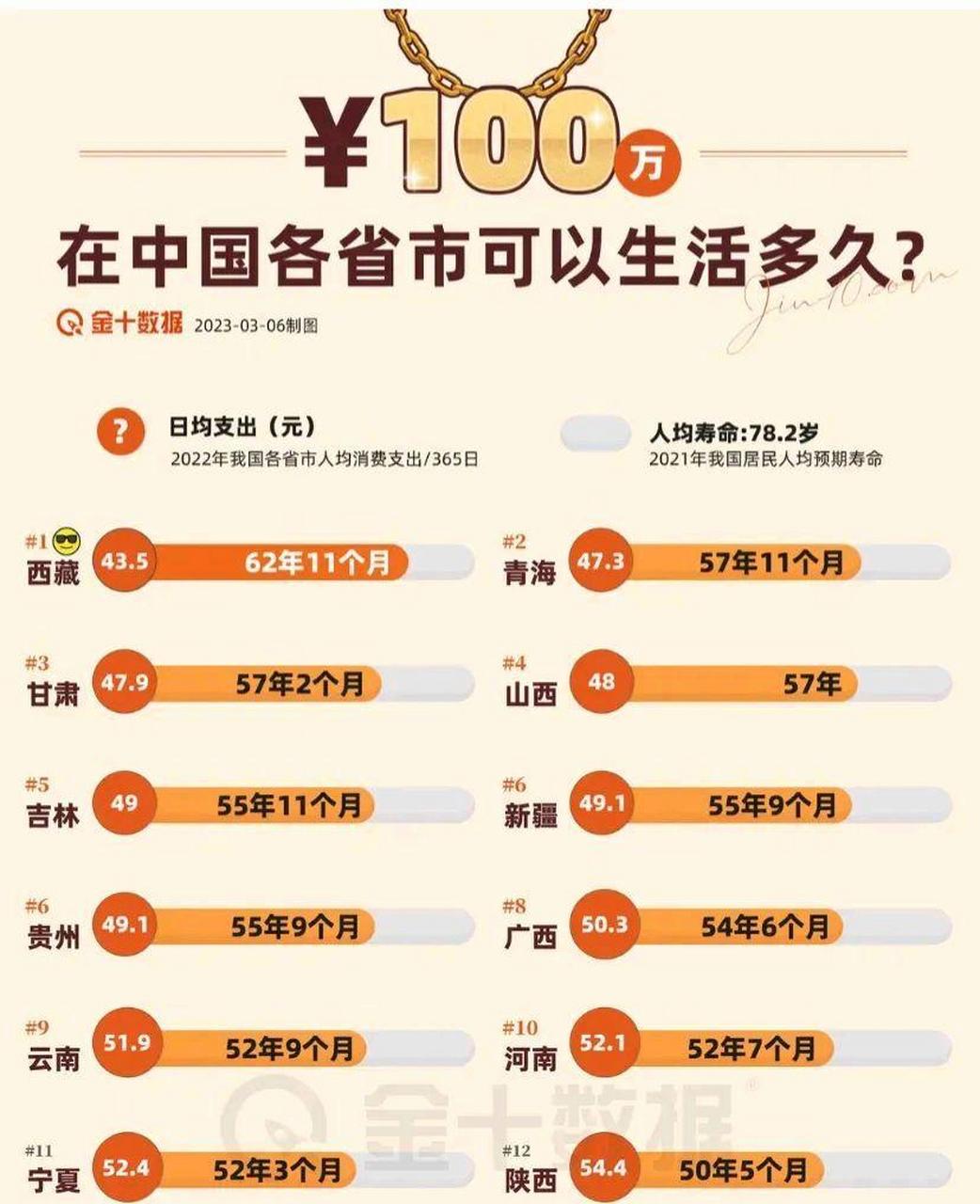 一張圖告訴你,100萬能在各省生活多久!又想騙我去西藏嗎?