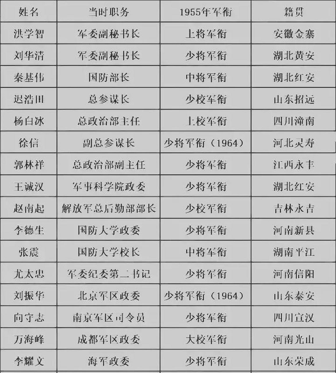 开国授衔军衔名单图片