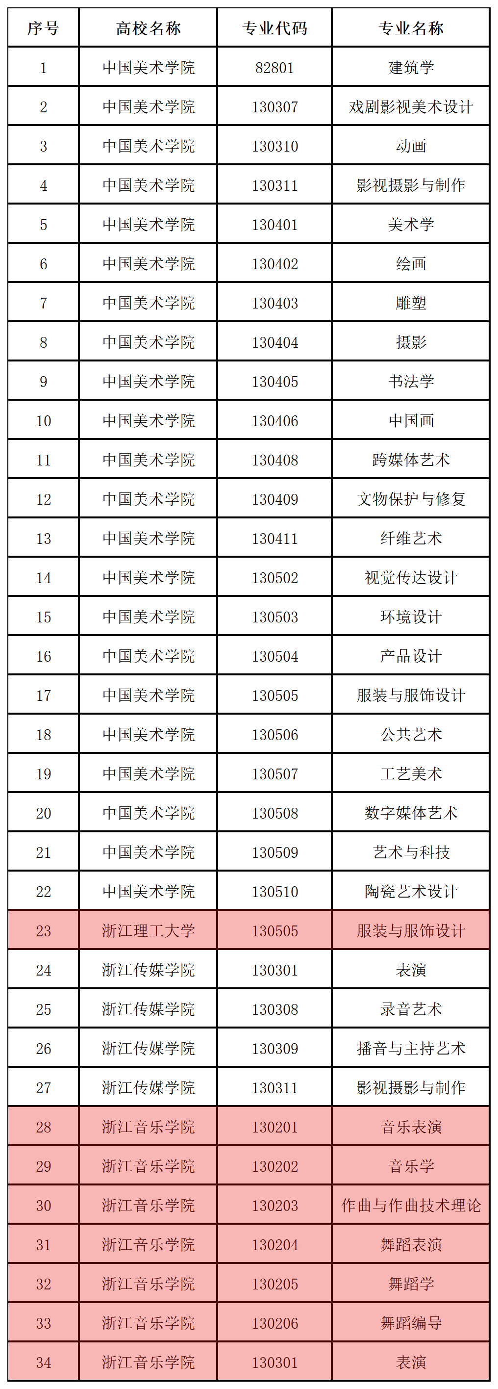 浙江省公布可组织开展艺术类校考的院校专业目录