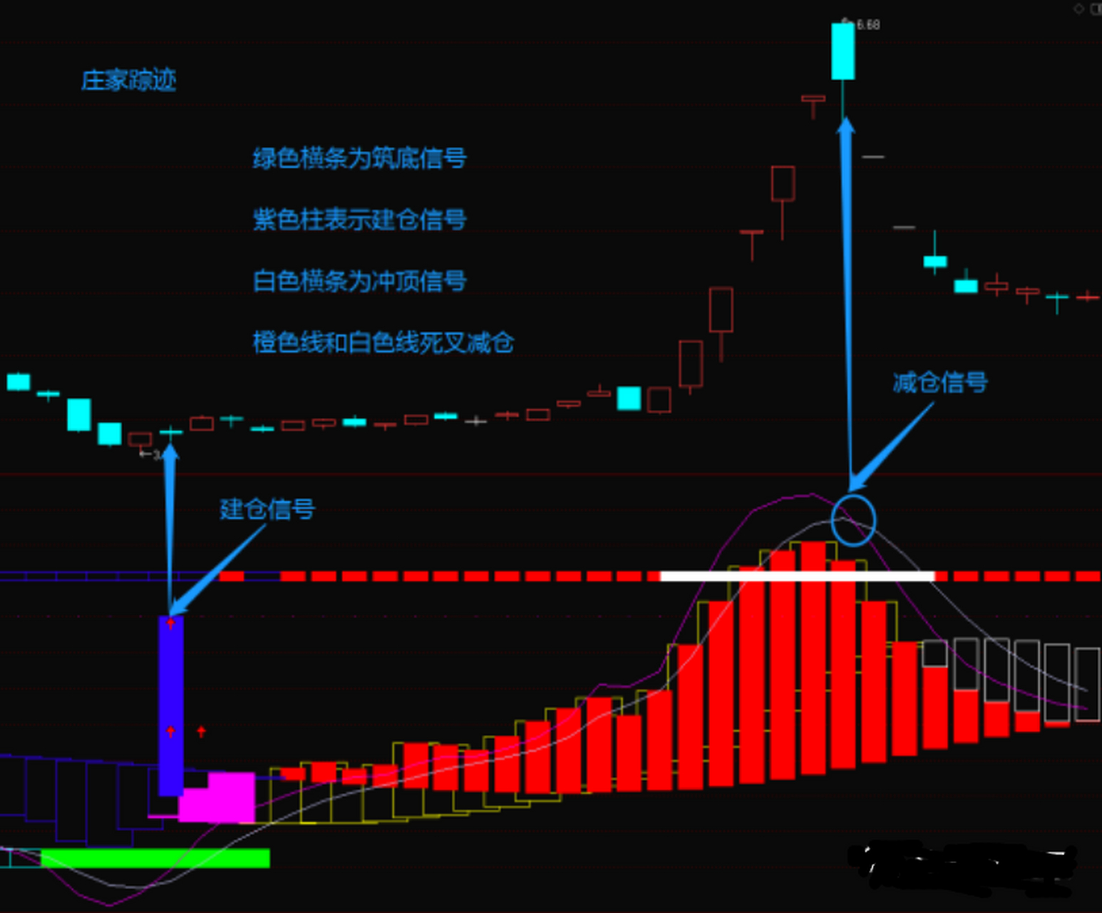 通达信透视庄家踪迹的成交量指标,寻找主力足迹  给大家分享一个如何